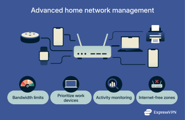 Advanced home network management with multiple devices and traffic controls.