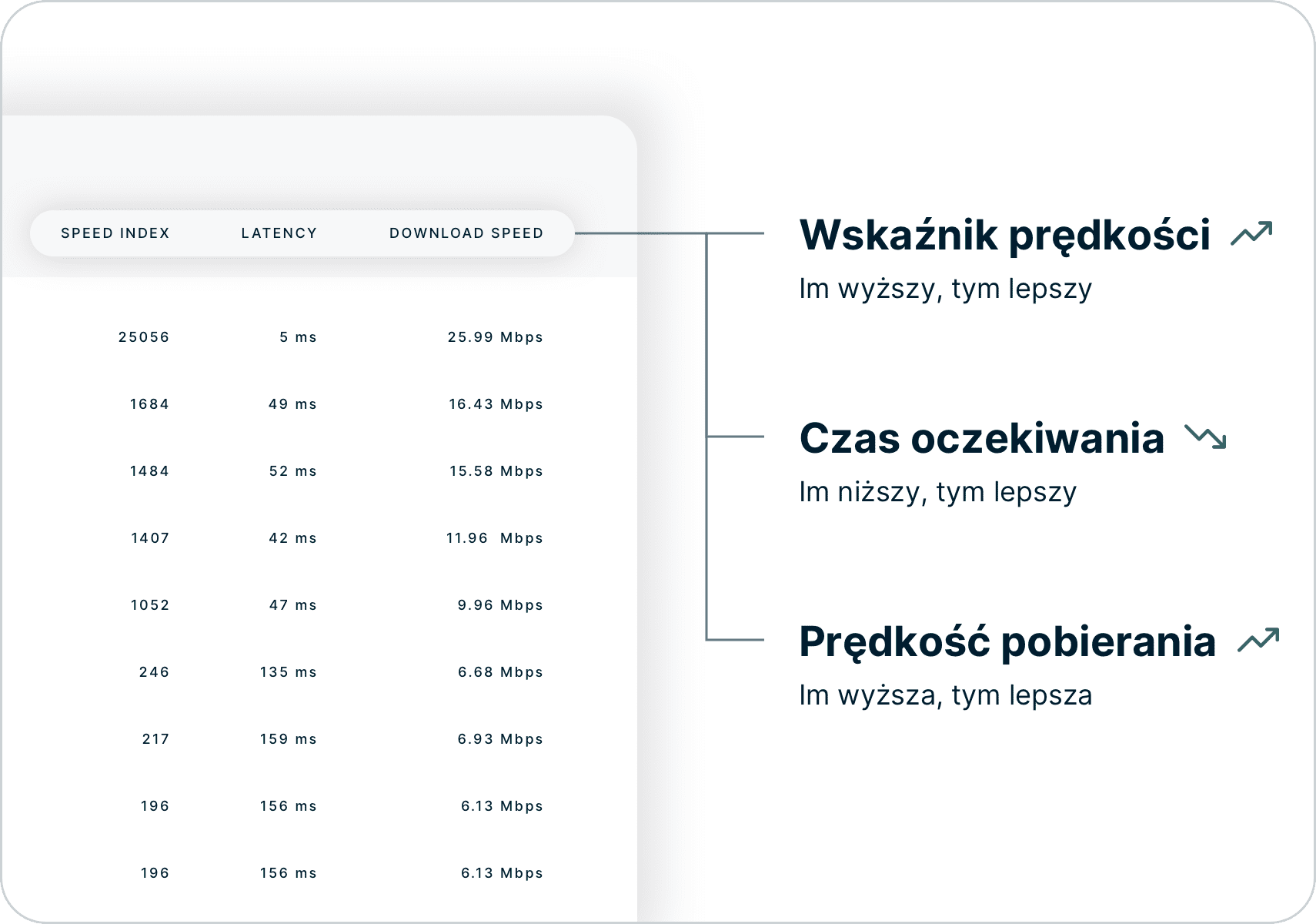 Jak interpretować wyniki testu prędkości, patrząc na wskaźnik prędkości, czas oczekiwania i prędkość pobierania.