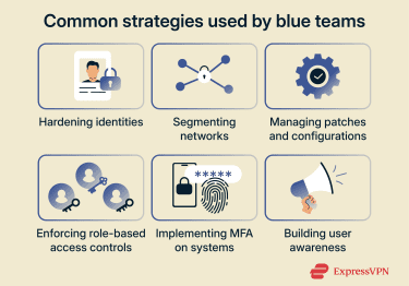 A list of blue teams strategies.