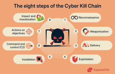 the eight steps of the cyber kill chain