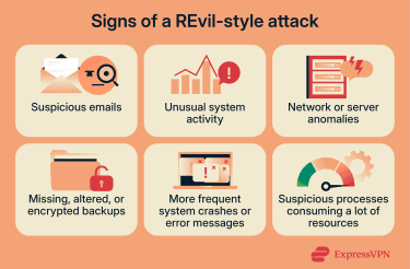 Infographic listing signs of a REvil-style attack, including suspicious emails, unusual activity, server anomalies, encrypted backups, crashes, and high resource usage