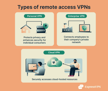 Infographic illustrating three types of remote access VPNs.