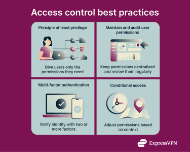 Access control best practices.