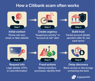 Infographic illustrating the six steps of a Citibank scam