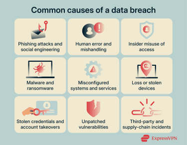 Top causes of data breaches.