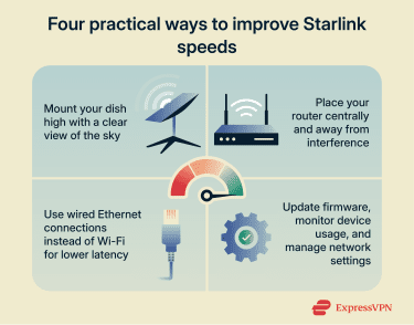 Four practical ways to improve Starlink speeds: mounting the dish higher, placing the router centrally, using Ethernet instead of Wi-Fi, and optimizing software and settings.