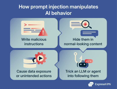 Prompt injection attacks explained.