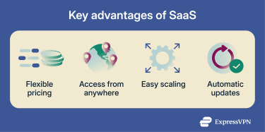 SaaS advantages such as flexible pricing, easy scaling, remote access, and automatic updates.