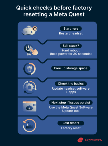 Troubleshooting steps before resetting a Meta Quest