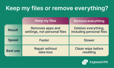 A comparison of the Keep my files and Remove everything reset options.