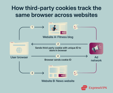 Diagram showing how a third-party cookie lets an ad network recognize the same browser across two websites.