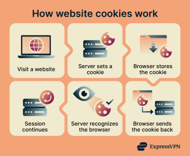 How internet cookies work.