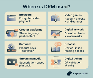 Where is DRM used?