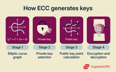 How ECC generates keys.