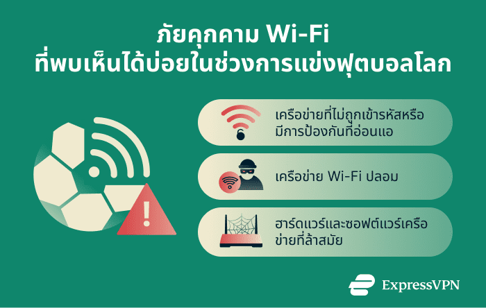 Infographic showing common Wi-Fi security threats for World Cup travelers