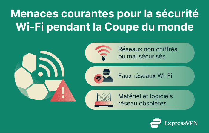 Infographic showing common Wi-Fi security threats for World Cup travelers