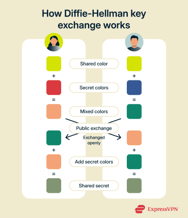 How Diffie-Hellman key exchange works.