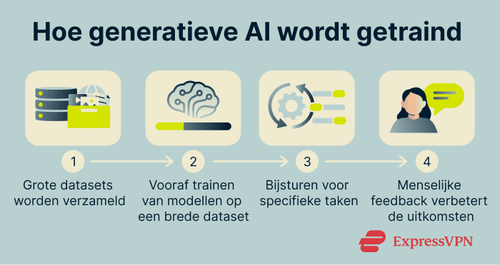 Image What Is Generative Ai How Generative Ai Is Trained 1 1