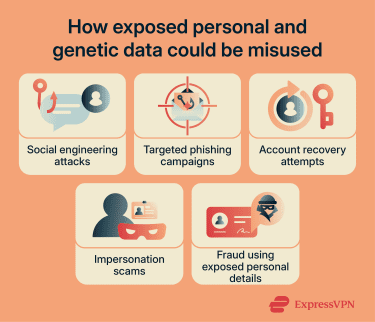 An overview of some of the ways exposed personal and genetic data could be misused.