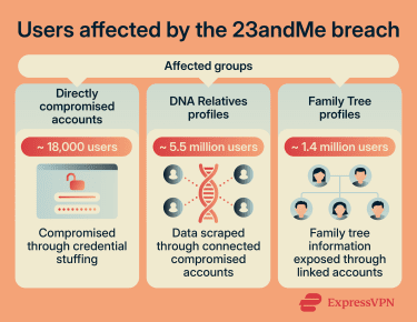 Overview of the groups affected by the 23andMe breach.
