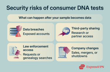 Visual summary of consumer DNA test risks, including data breaches, third-party sharing, law enforcement access, and company ownership changes.
