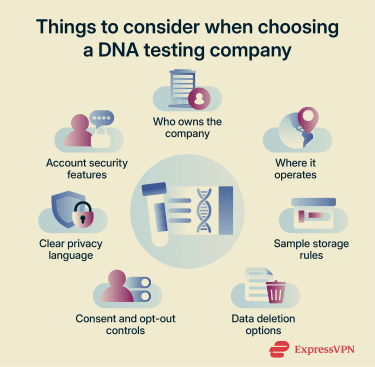 Checklist showing what to review before choosing a DNA testing company, including company ownership, operating location, sample storage rules, data deletion options, consent controls, and clear privacy language.