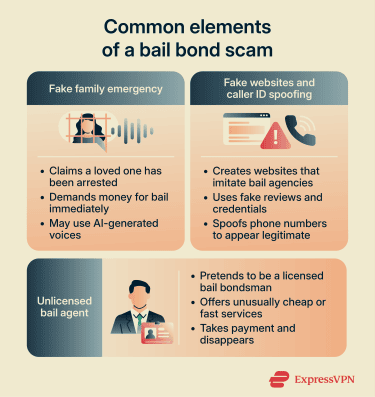 An overview of four common bail bond scams and the warning signs that can help consumers avoid fraud