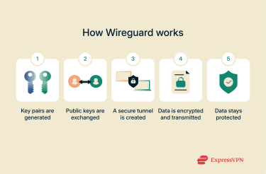 Image showing how Wireguard works.
