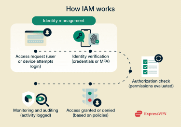 How identity and access management work to control access to company systems.