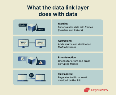 A flow diagram showing the four steps of how the data link layer prepares and delivers frames.