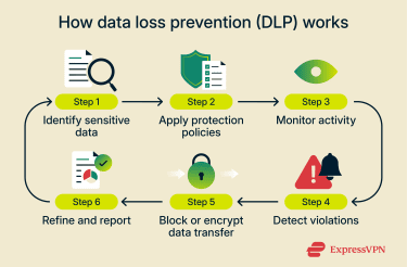 Data Loss Prevention 1