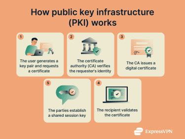 5 steps showing how PKI works.