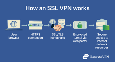 How an SSL VPN works