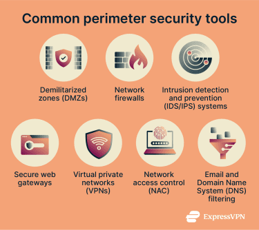 Infographic of common perimeter security tools.