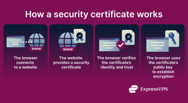 How a security certificate enables HTTPS