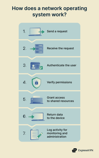 How a network operating system works.