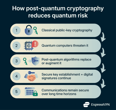 A flow chart explaining how Post-quantum cryptography works.